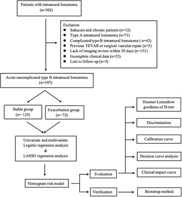 A nomogram prediction model for short-term aortic-related adverse events in patients with acute Stanford type B aortic intramural hematoma: development and validation